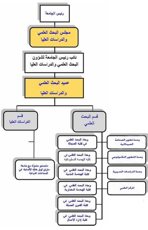 research & development